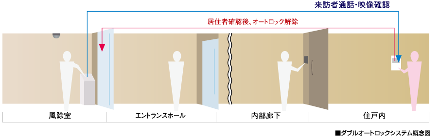 居住者確認後、オートロック解除来訪者通話・映像確認住戸内エントランスホール内部廊下風除室