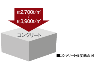 〜コンクリート約2,700t/㎡約3,900t/㎡■コンクリート強度概念図