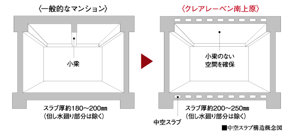 スラブ厚約180〜200㎜(但し水廻り部分は除く)小梁のない空間を確保小梁中空スラブスラブ厚約200〜250㎜(但し水廻り部分は除く)■中空スラブ構造概念図〈一般的なマンション〉〈クレアレーベン南上原〉